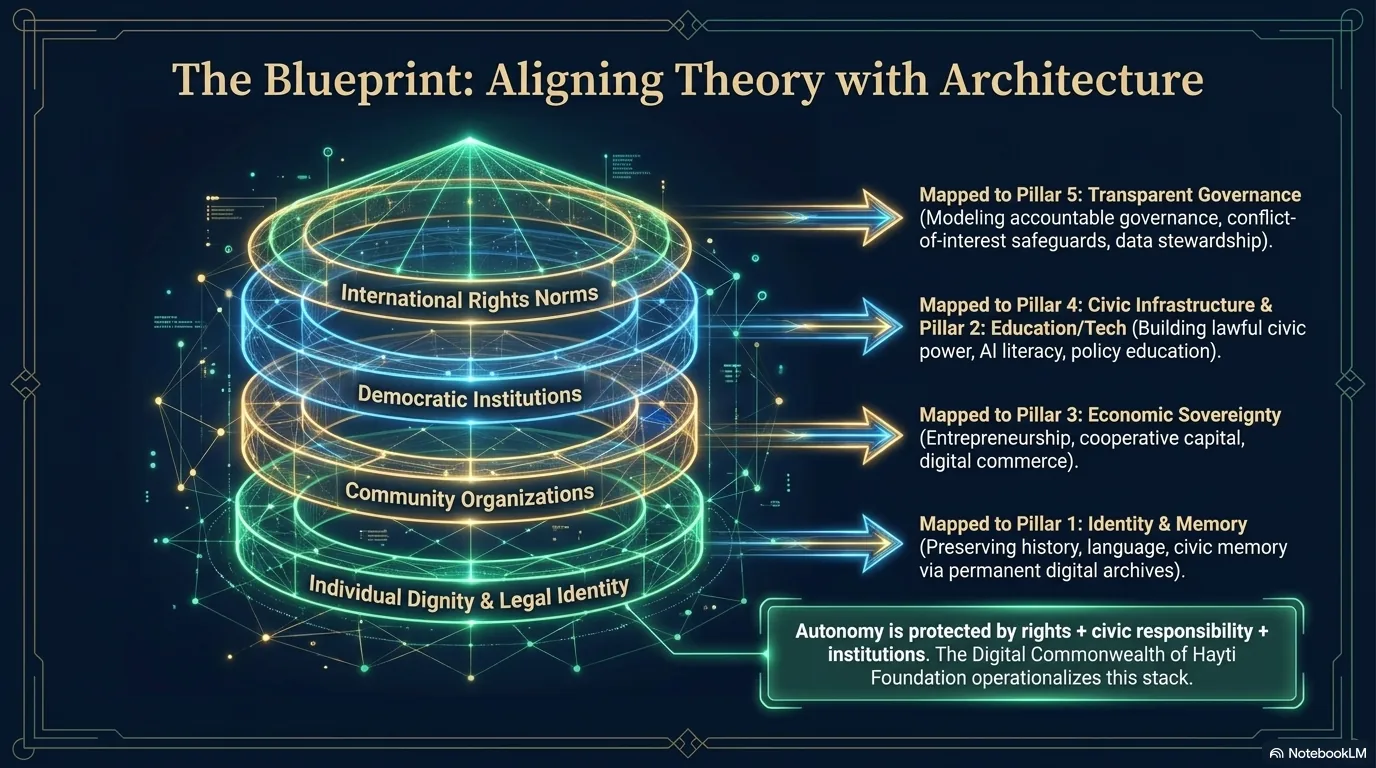 The blueprint aligning theory with architecture: a stack from individual dignity and legal identity, through community organizations and democratic institutions, up to international rights norms — each layer mapped to one of the Foundation's five pillars.